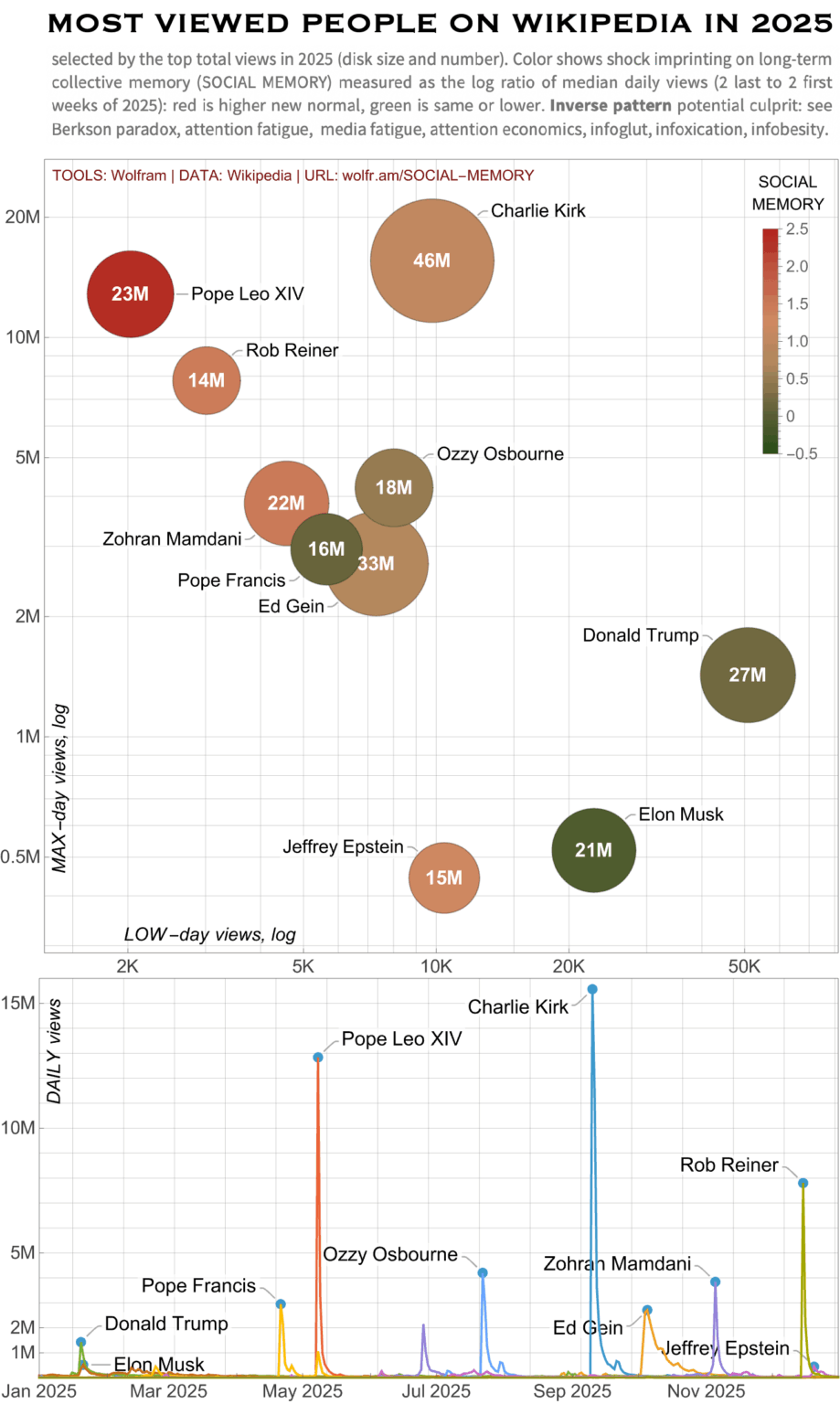 [OC] Most-Viewed People on Wikipedia in 2025 - How Catalyst Events Imprint Social Memory