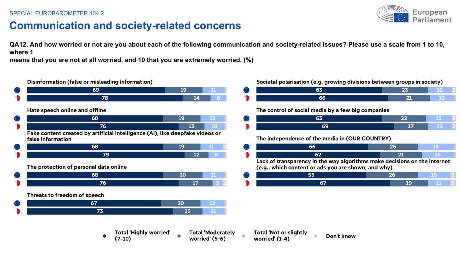 When asked to rank their level of concern on a scale from 1 to 10 about various communication and society-related issues, 79% of Maltese respondents said they were “highly worried” about fake content created by AI.