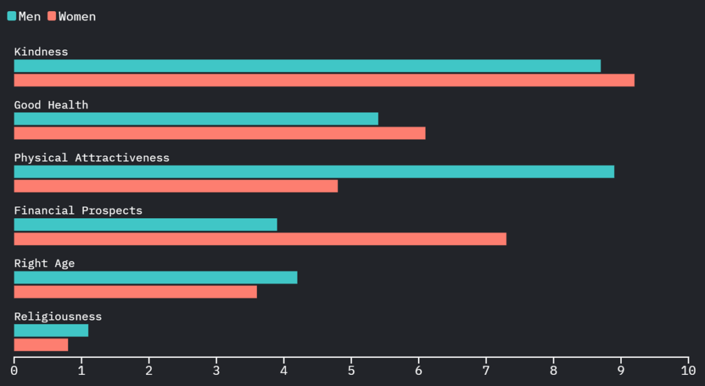 [OC] Kindness ranks #1 in global long-term partner preferences: 117,293 people from 175 countries allocate a fixed 30 "importance points" across traits (2025 study)