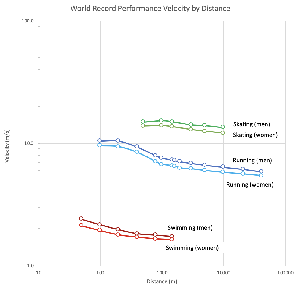 [OC] World Record velocity for Long Track Speed Skating, Running, and Swimming by Distance