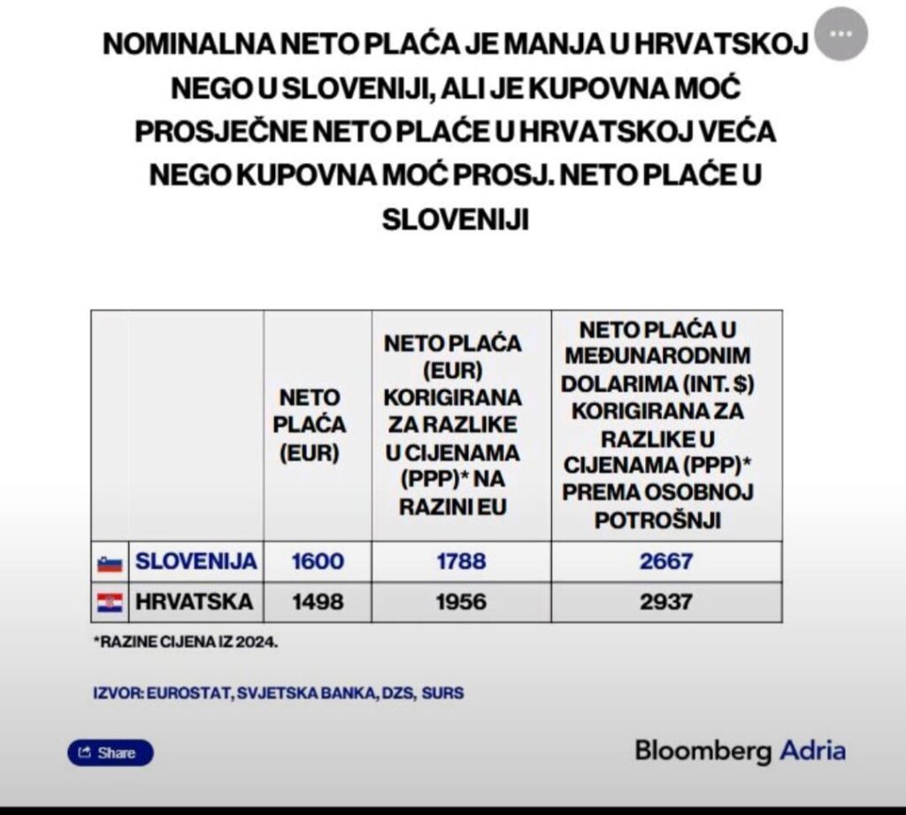 It is now official: for the first time in history, Croats have a higher purchasing power of the average salary than Slovenians