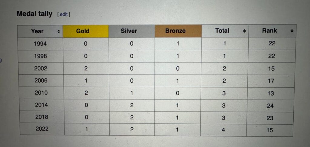 Winter Olympics medal tally