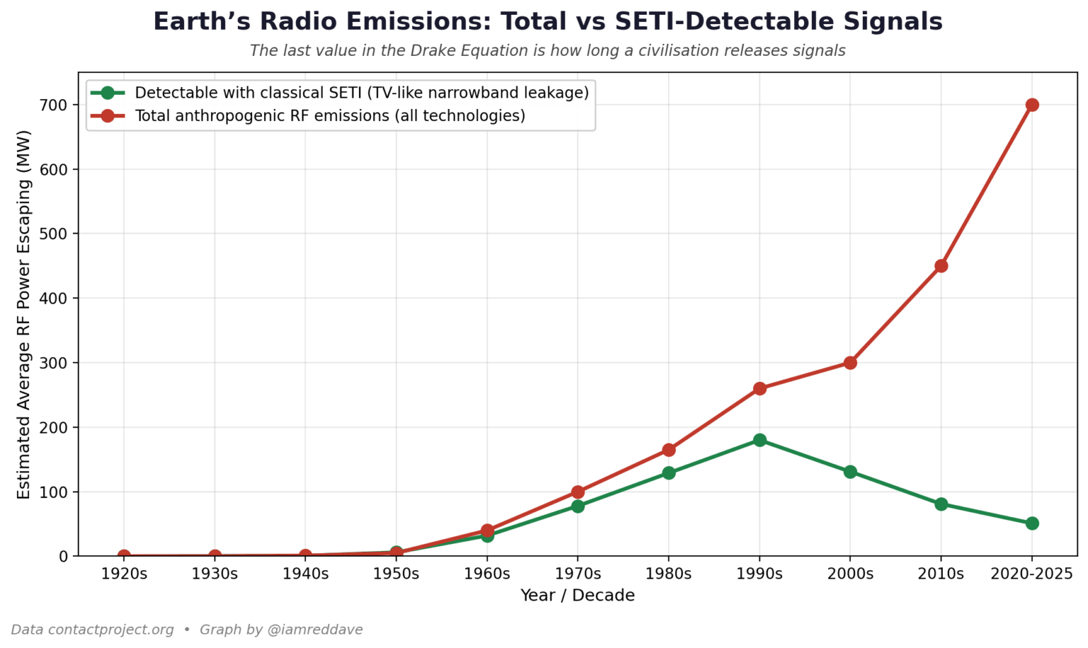 When would the Search For Extraterrestrial Intelligence have found us? [OC]