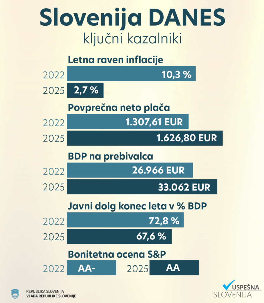 Slovenia DANES: key indicators