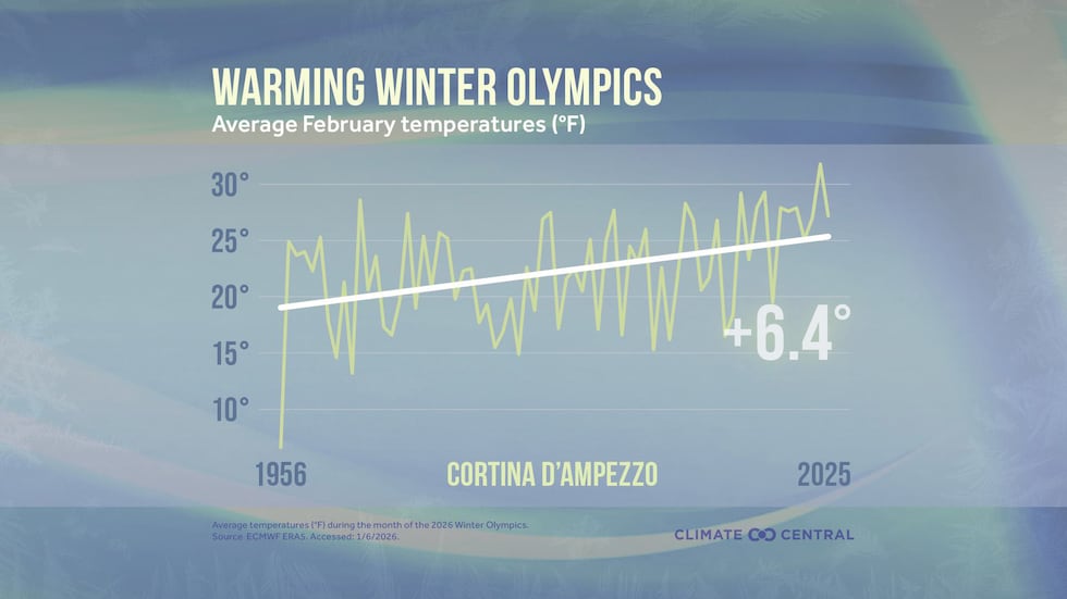Climate Central data shows that the average February temperatures in Cortina have increased by...