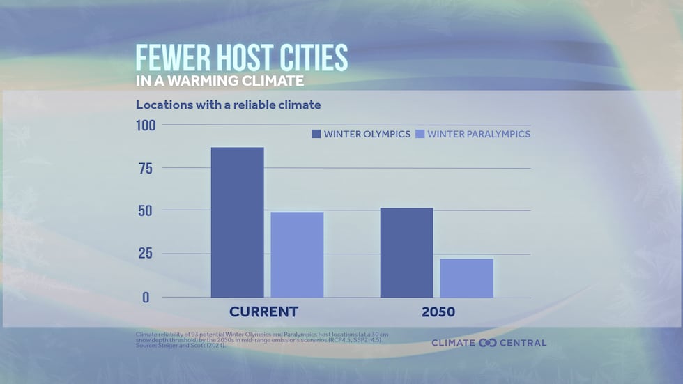 Data from Climate Central shows that the number of host cities that could have reliable...