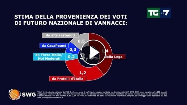 TG La7 survey: where do the votes for Vannacci's Futuro Nazionale come from?