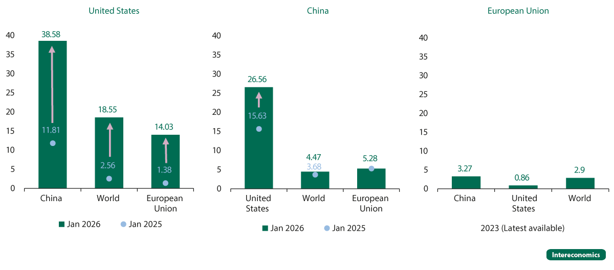 Effective tariff rates imposed by the United States, China and the European Union
