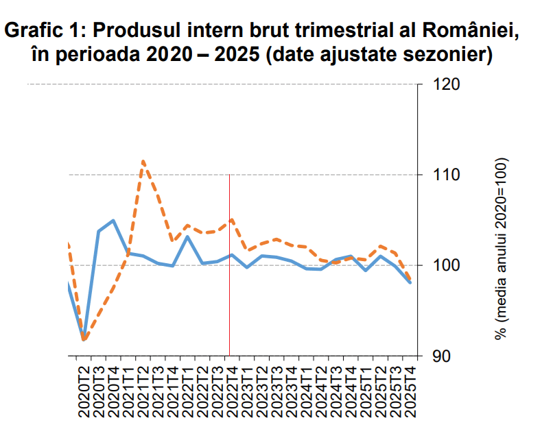 Romania's economy has officially entered recession. The official statistic confirms that the last two quarters of last year were on the decline, but also revised the previously announced increases, also marking the first quarter of 2025 as one of decline
