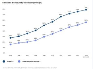 Emissions disclosure by listed companies