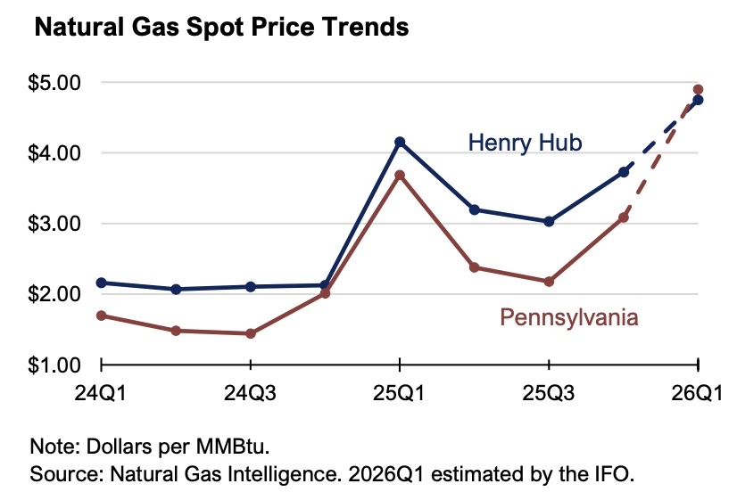 Independent Fiscal Office Reports 2025 PA Natural Gas Production Up 5.1% Over 2024; Average Natural Gas Prices Up 70.9% From 2024