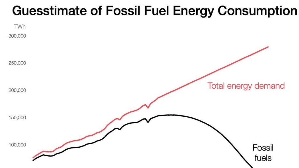 China is poised to displace petro-states as the leading global energy power this century. While the world's total installed electrical capacity is roughly 10 TW, China's solar industry alone can now produce 1 TW of panels annually.