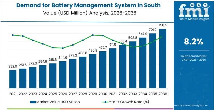 Demand for Battery Management System in South Korea