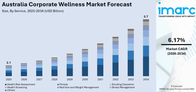 Australia Corporate Wellness Market Projected to Reach USD 3.7