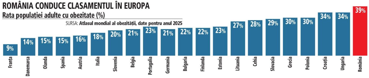 Romania leads the obesity ranking: four out of ten Romanians have this disease