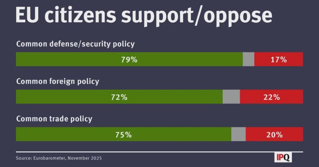 Europeans Want a Stronger and Larger EU - Big majorities across Europe support common policies on defense, foreign policy and trade