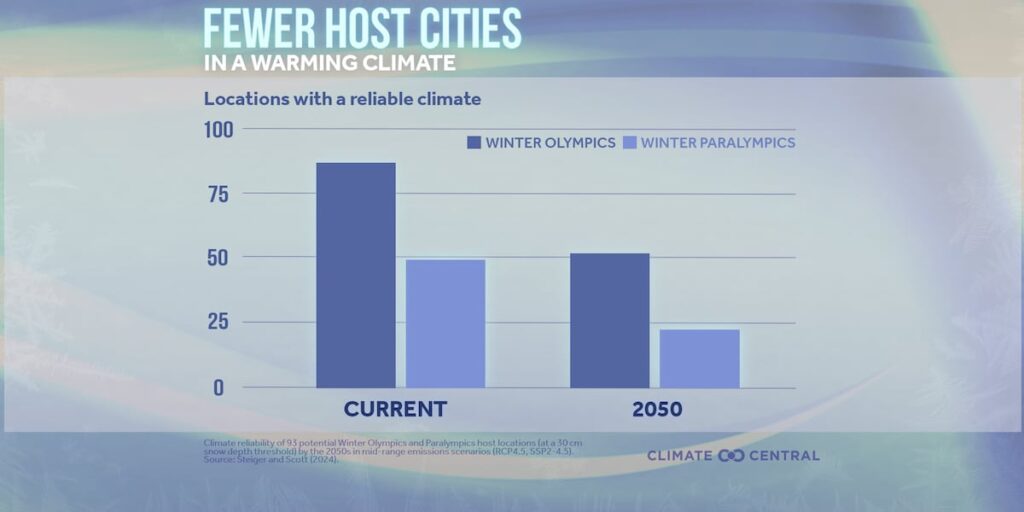 Winter Olympics outdoor sports are under threat