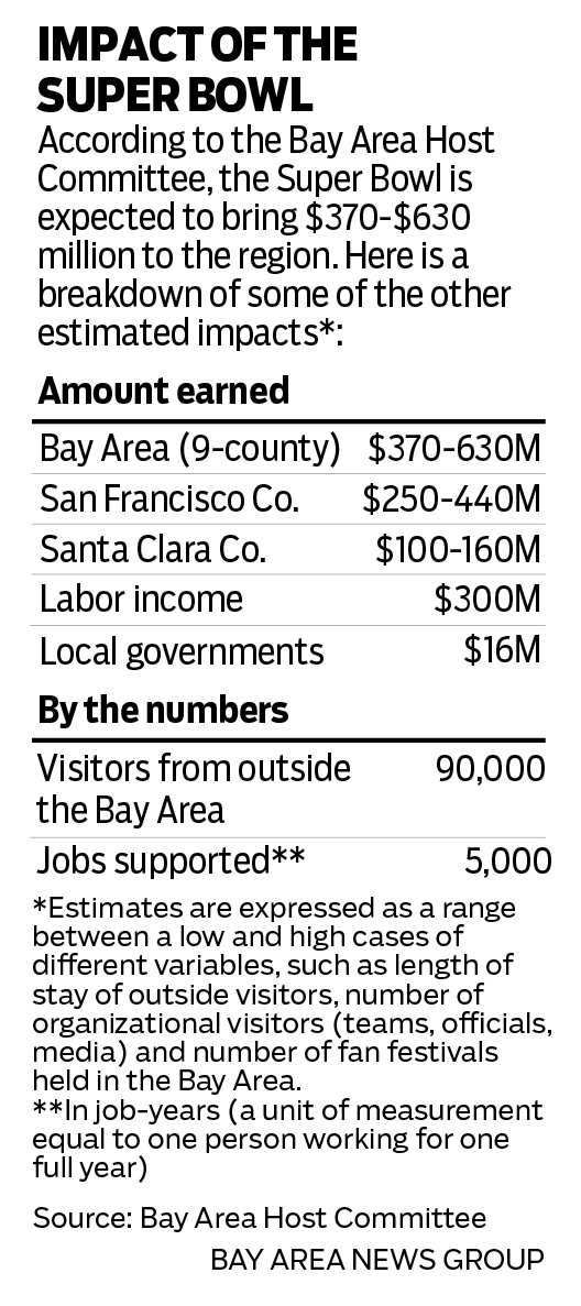 This is a table breaking down estimates for some of the economic benefits the Bay Area would receive during the Super Bowl. The Bay Area Host Committee expects the event to bring $370-$630 million to the region.