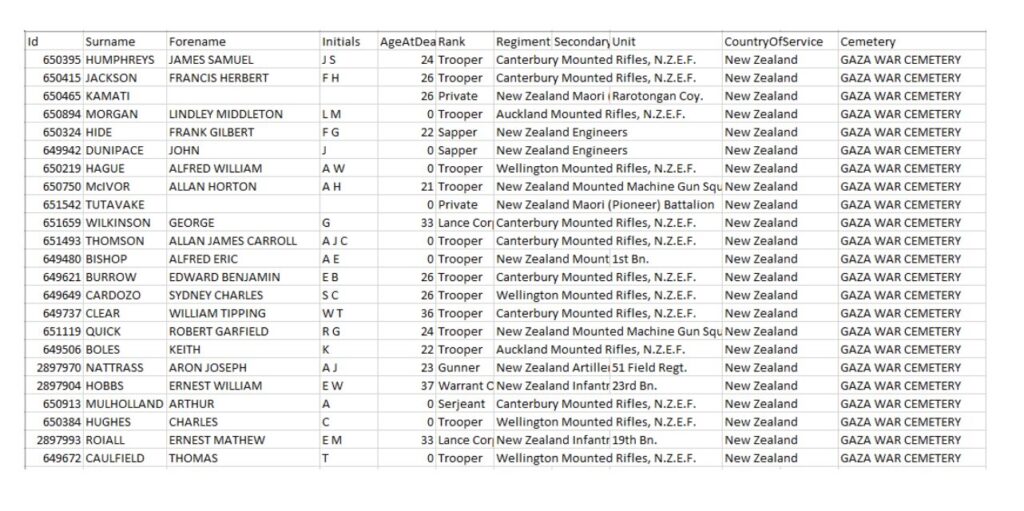 Names of the New Zealand soldiers. 