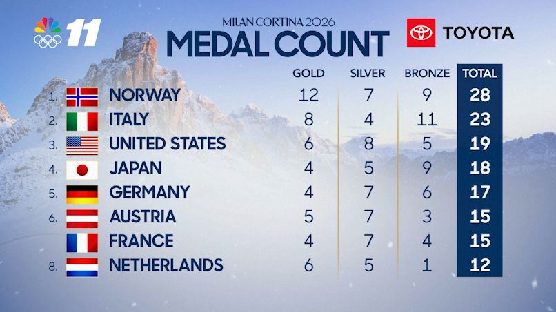 Norway and Italy remain atop of Olympic Medal count, United States rounds out top three