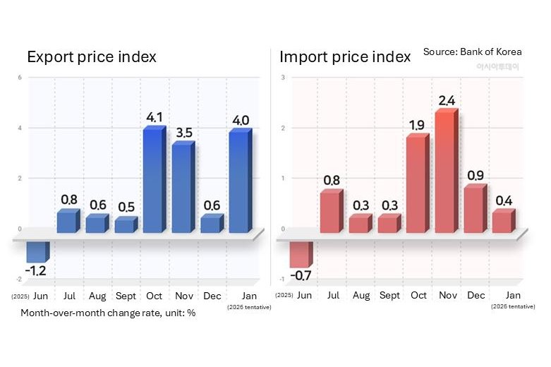 South Korea keeps ‘recovery’ call as jobs, investment lag