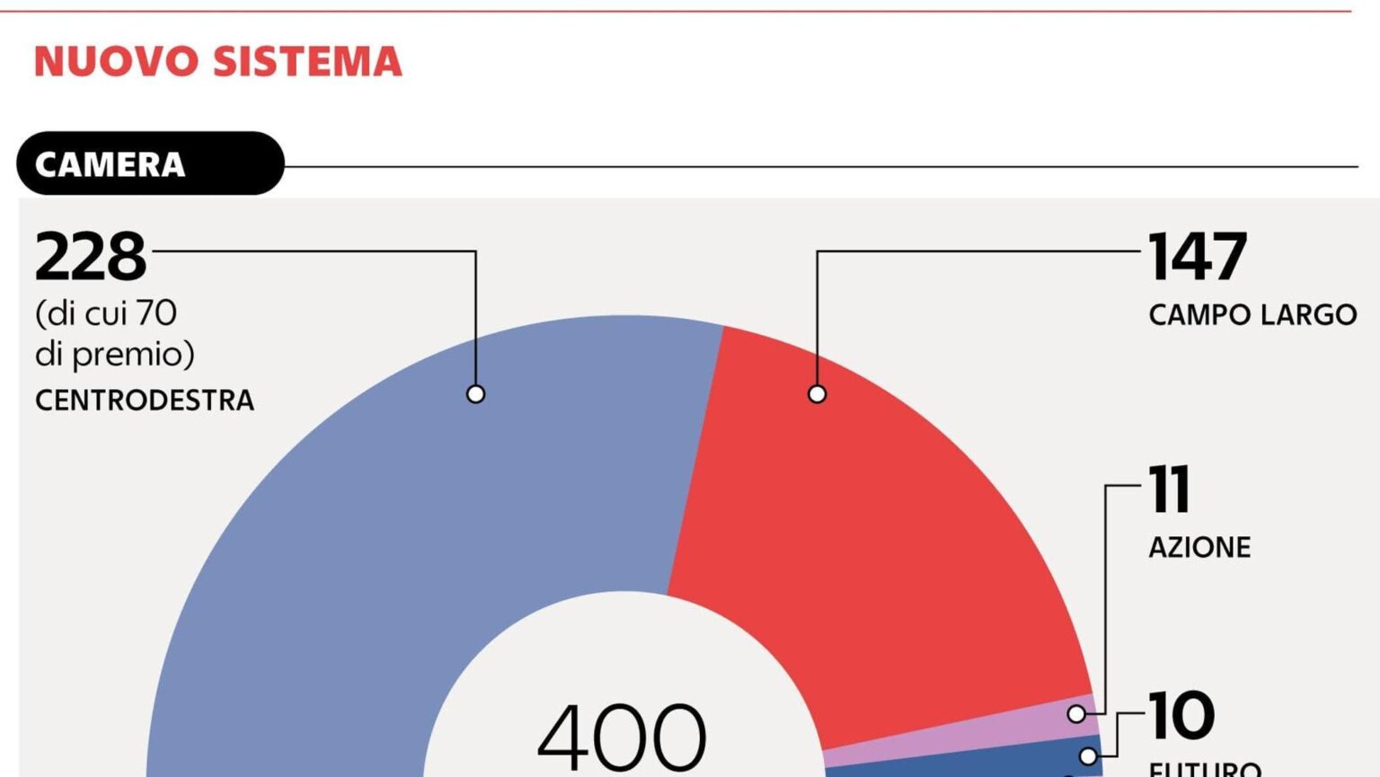 Proportional and premium, here are the new rules. “The right has a better chance”