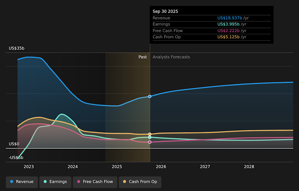 NYSE:LNG Earnings & Revenue Growth as at Feb 2026