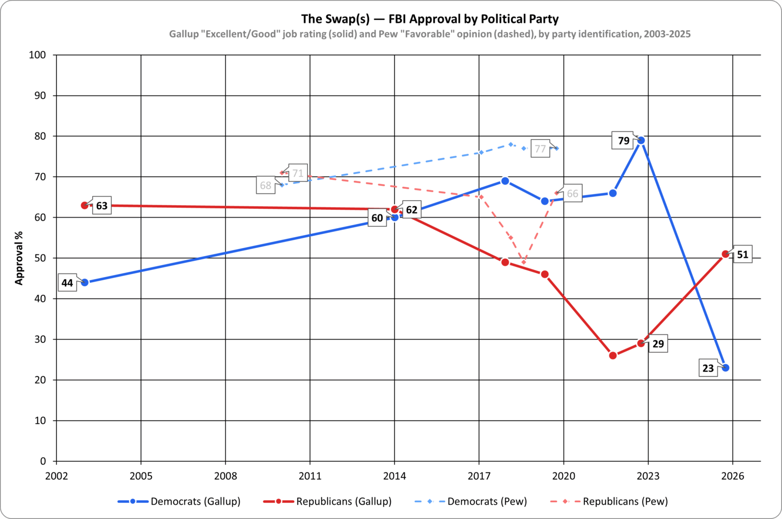 [OC] The Swap(s) — FBI Approval by Political Party