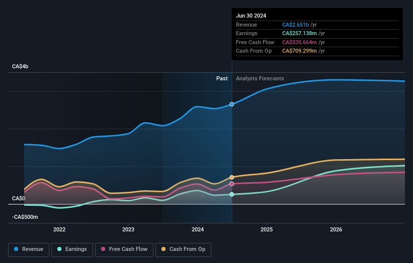 TSX:CCO Earnings & Revenue Growth as at Feb 2026