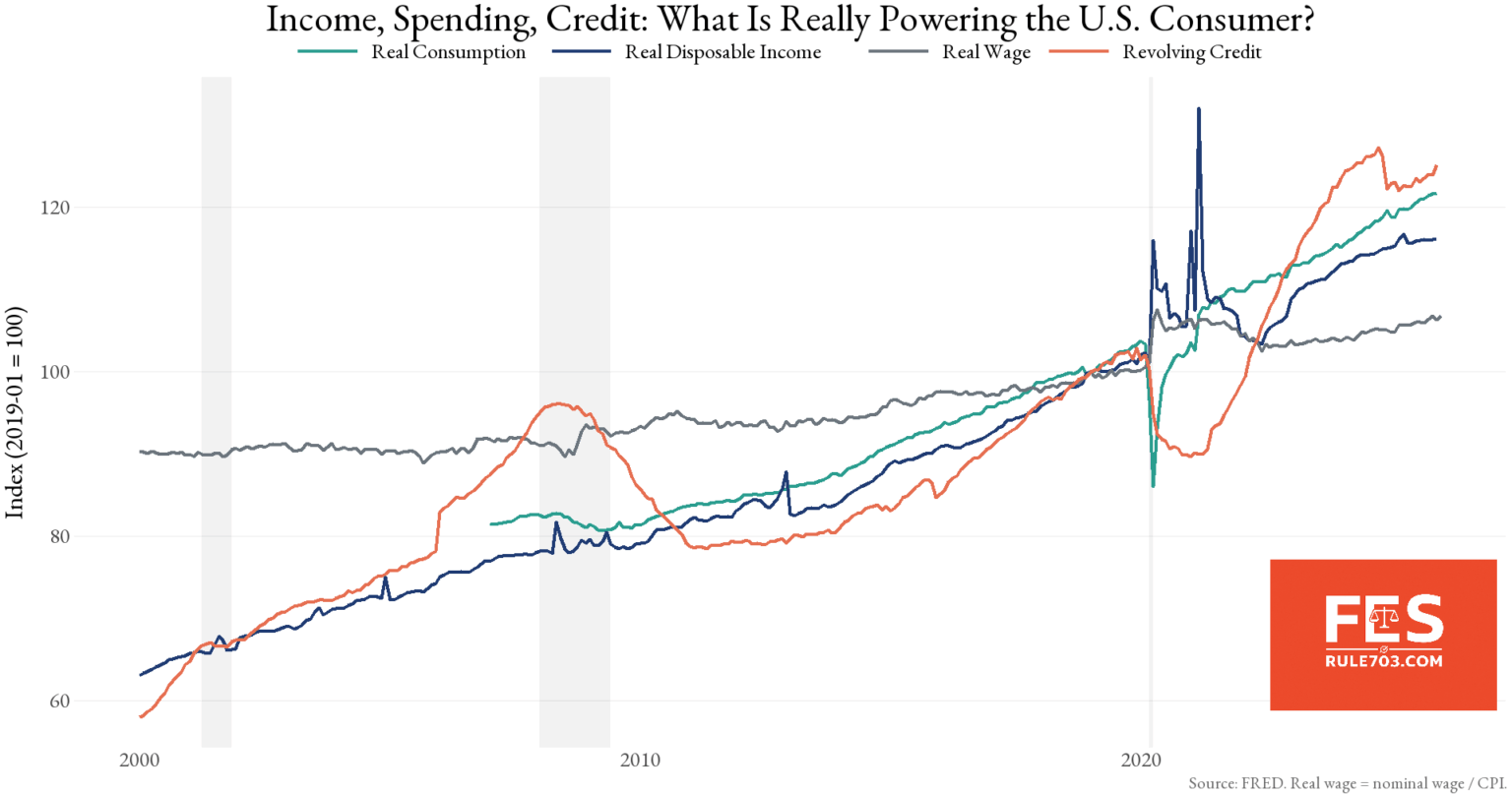 [OC] Income vs. Spending vs. Credit — What’s really powering the U.S. consumer? (2000–2025)