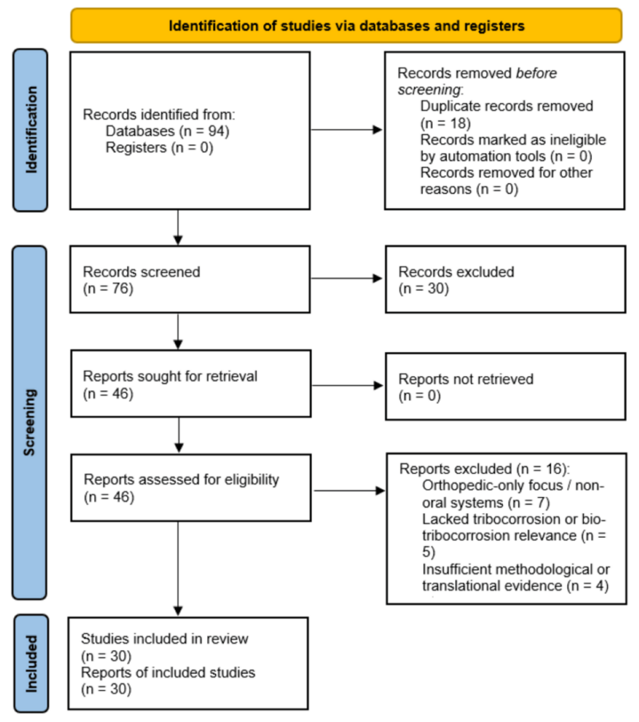 Bio-Tribocorrosion of Titanium Dental Implants in the Oral Environment: A Narrative Review