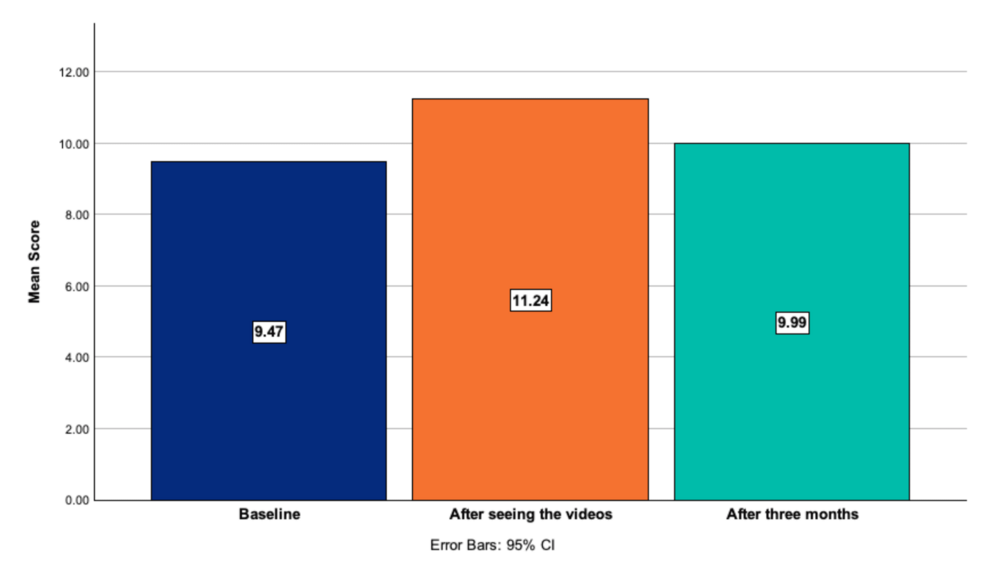 Video-Assisted Learning for Oral Health Knowledge in Children: A Pre-post Intervention Study