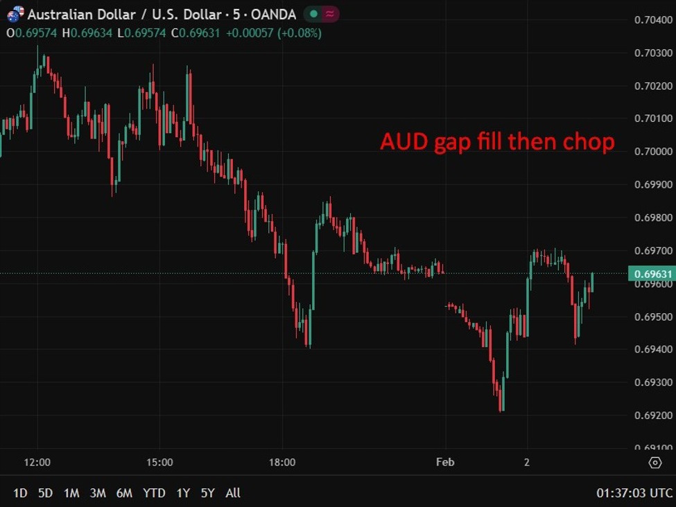 Australia job ads jump 4.4% in January, strengthening case for RBA hike tomorrow
