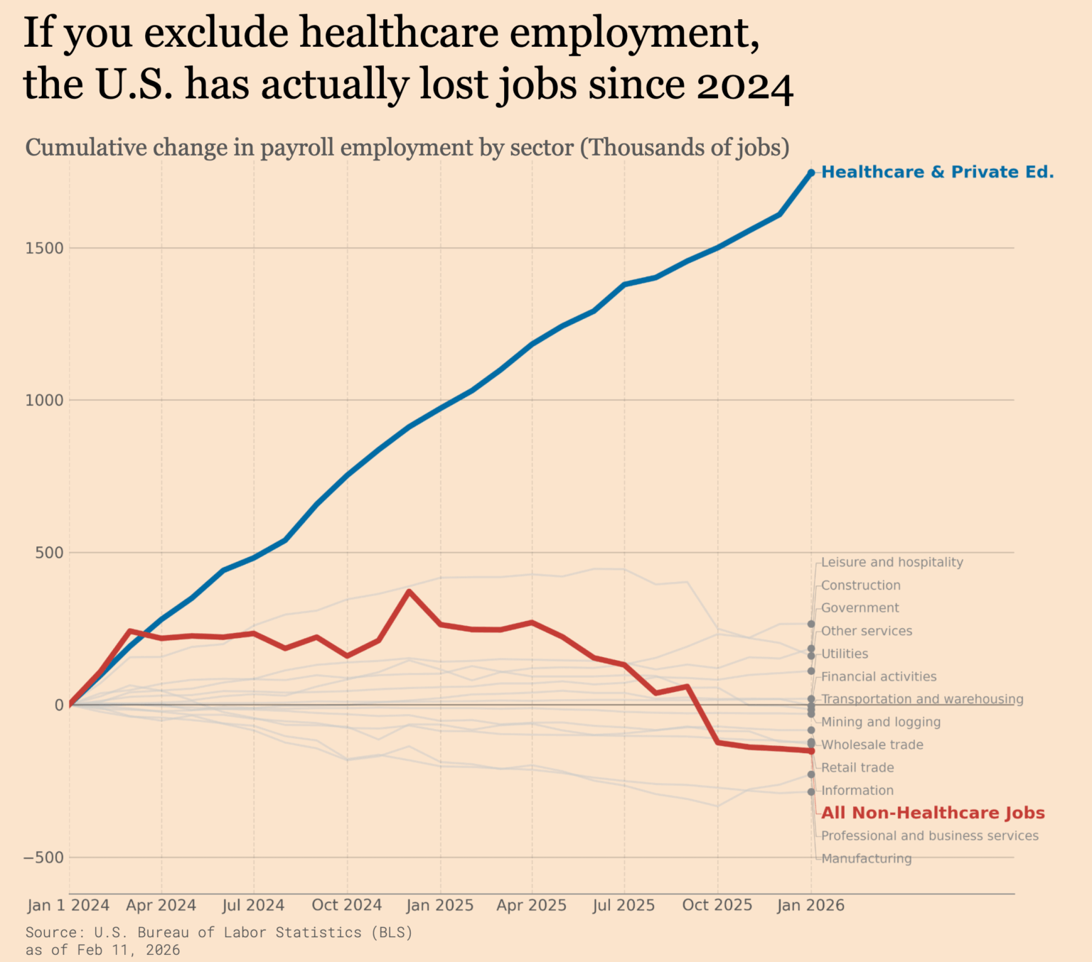 [OC] If you exclude healthcare employment, the U.S. has lost jobs since 2024