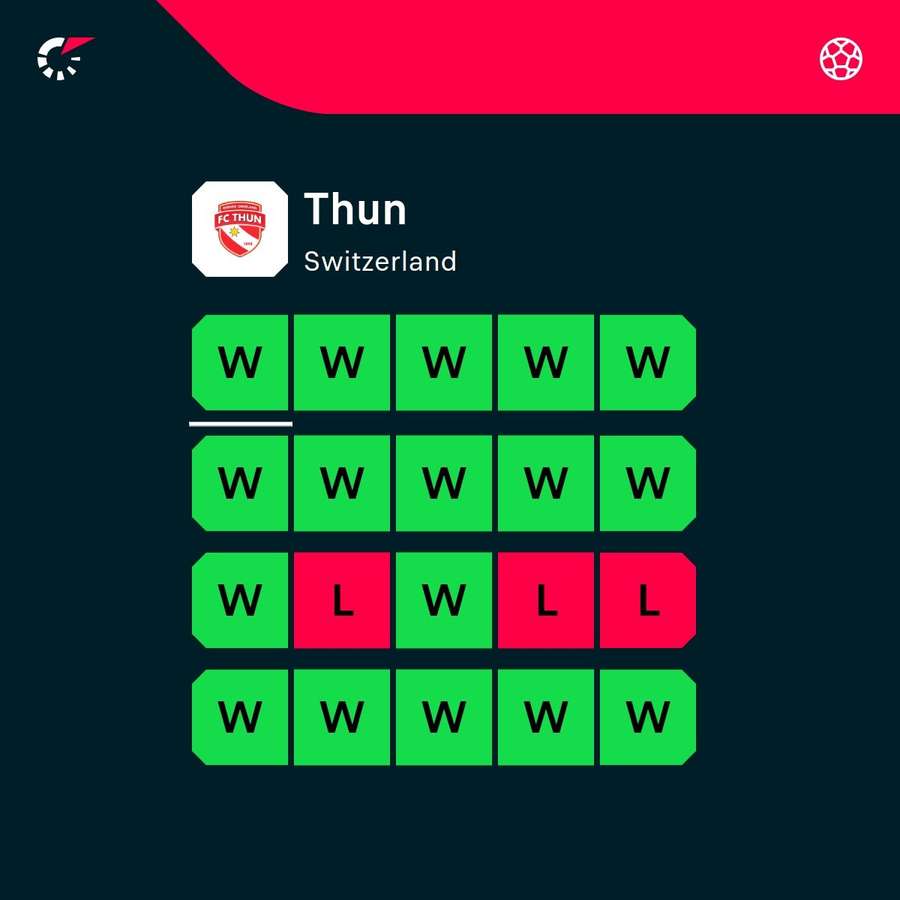 FC Thun's impressive statistics in the Swiss League