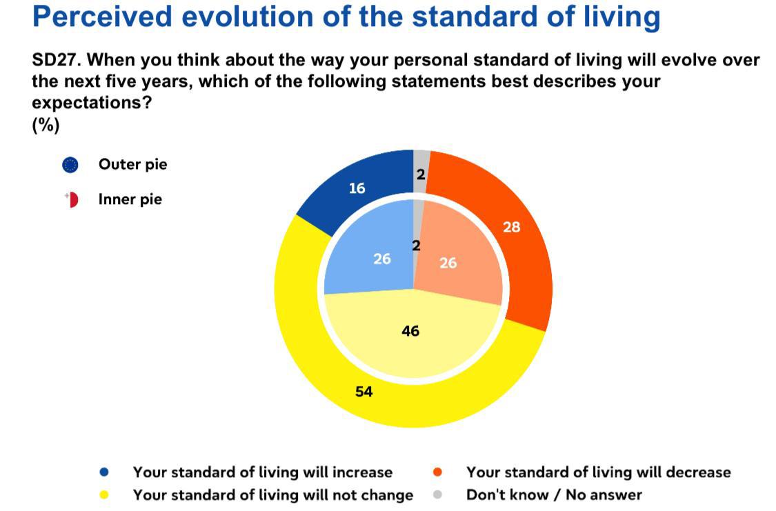 When asked about their standard of living, 46% of respondents said they expect it to remain unchanged in the next five years and 26% equally said it will increase or decrease.