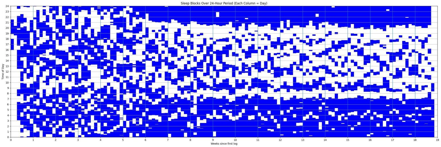 [OC] First 4 Months of My Daughter’s Sleep