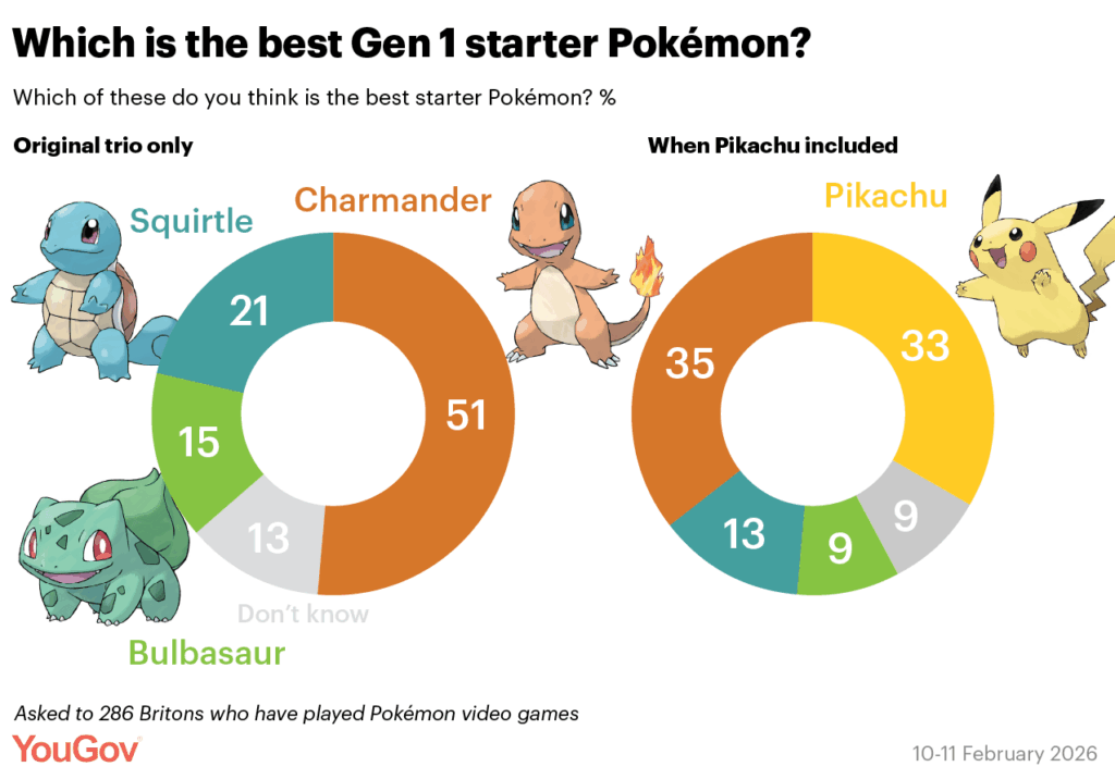 [OC] On the 30th anniversary of Pokémon Red/Green, which starter Pokémon do Britons say is best?