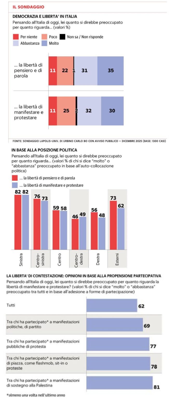 LaPolis-University of Urbino survey: two out of three Italians fear losing the freedom to demonstrate