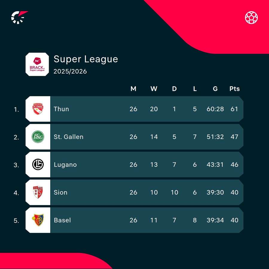 The Swiss Super League standings