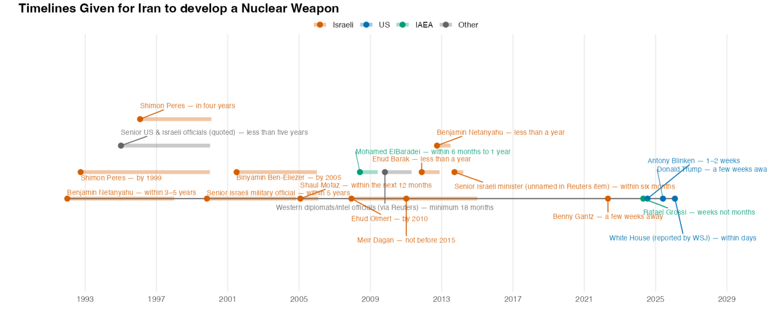 Timelines Given for Iran to create a Nuclear Weapon [OC]