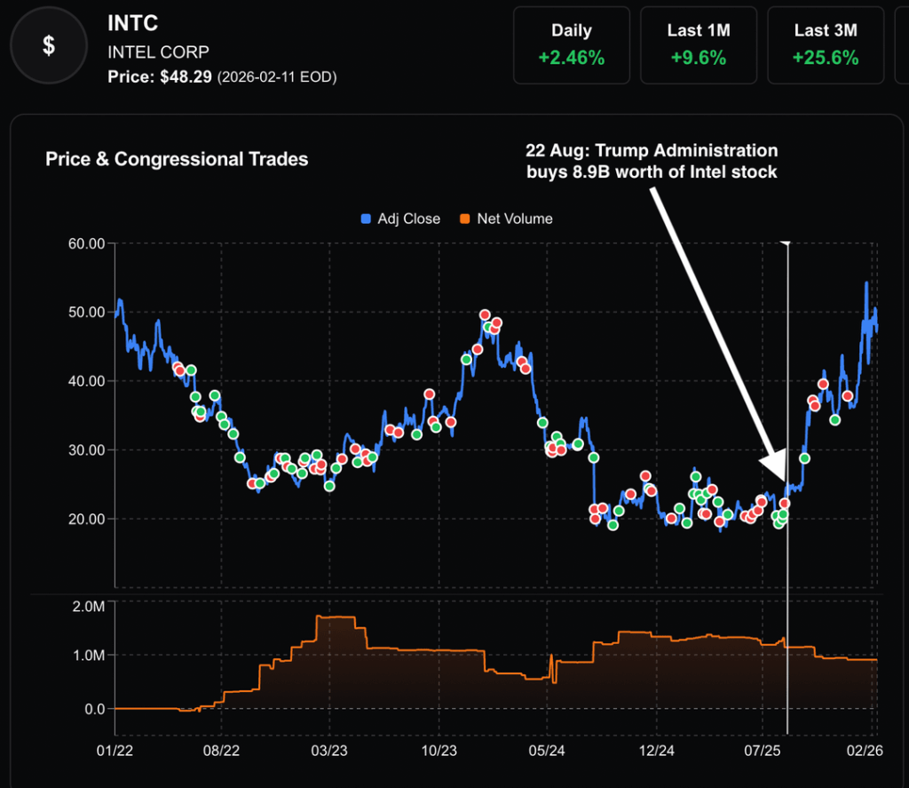 Congressional trades before & after Trump's $8.9B Intel deal - Trump Admin estimated to be up +136% [OC]