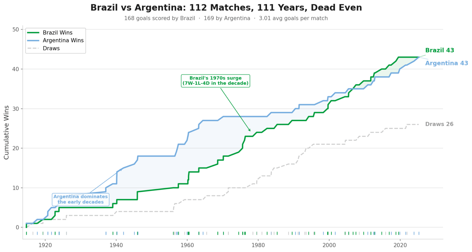 [OC] Brazil vs Argentina: 112 Matches, 111 Years of International Football