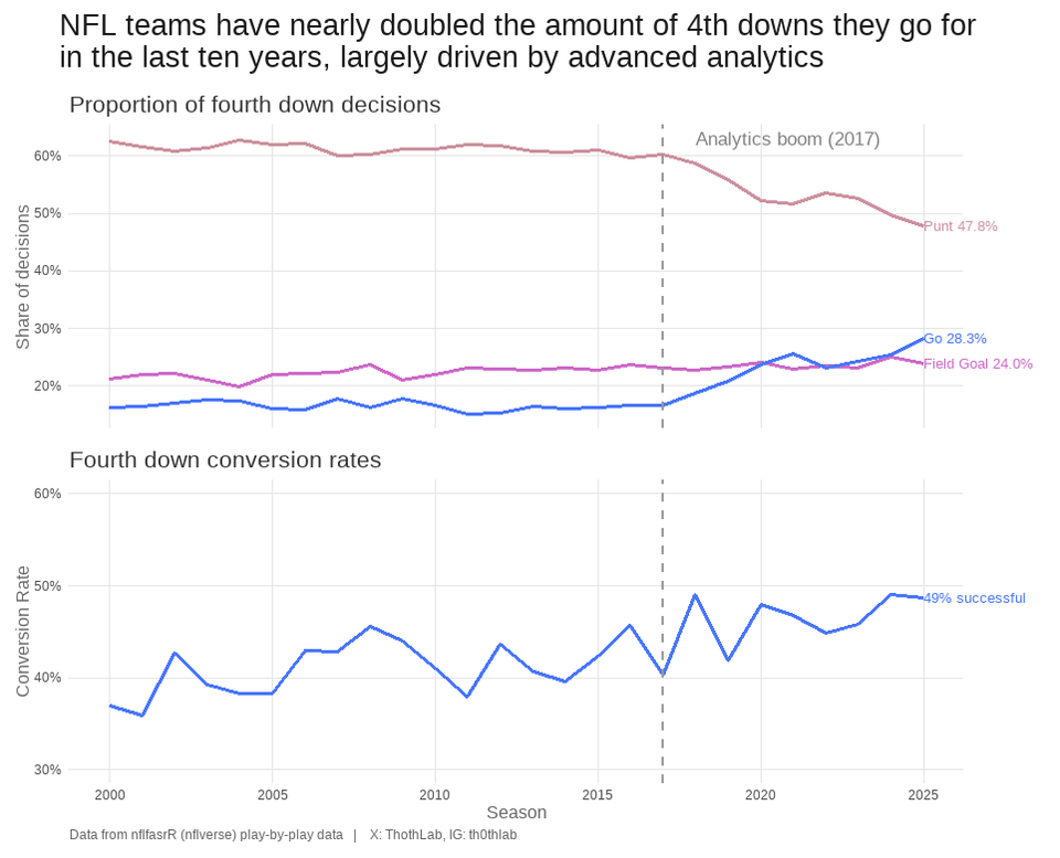 [OC] Deep-dive into 4th down aggressiveness in the NFL
