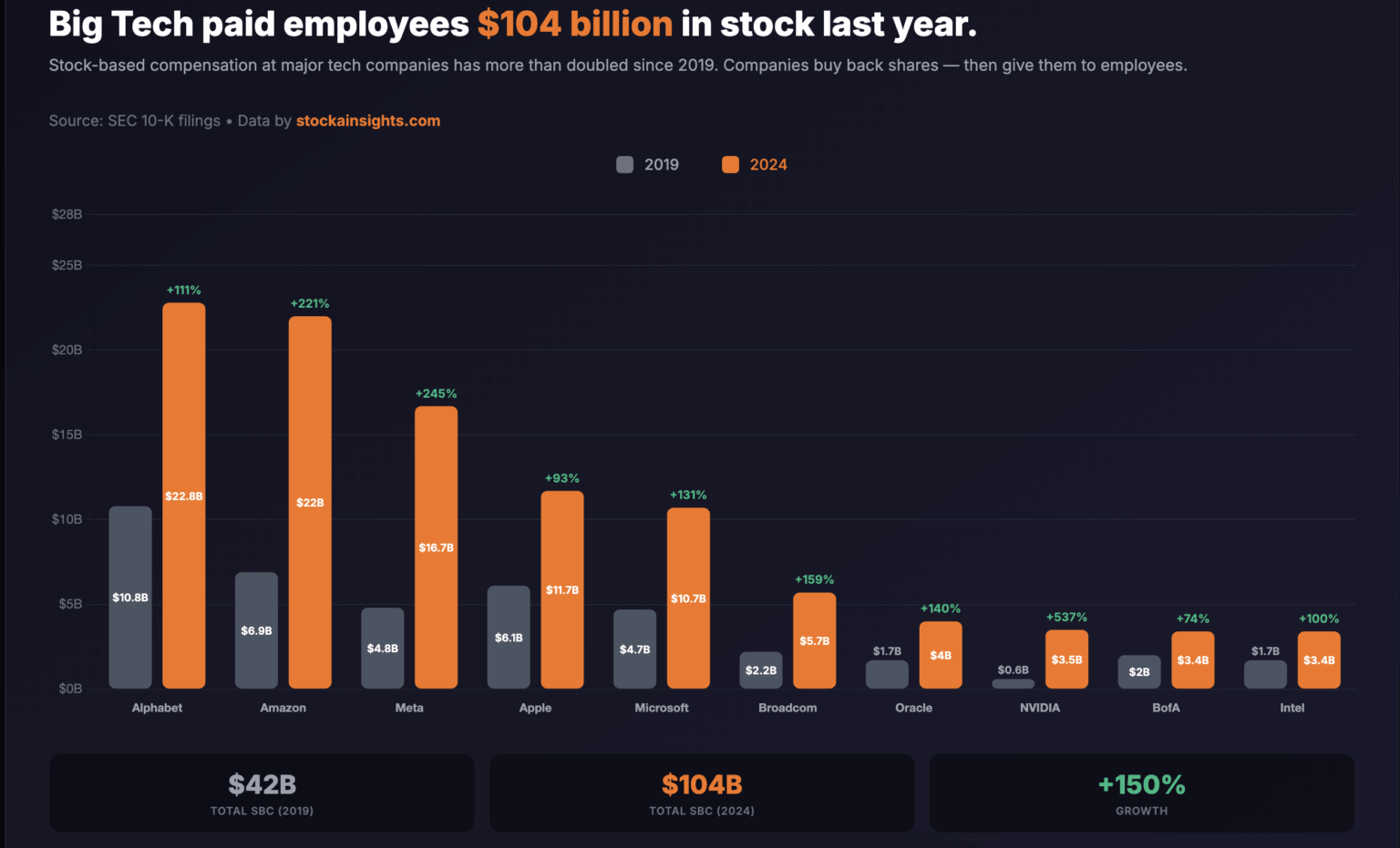 Big Tech paid employees $104 billion in stock last year — up 150% since 2019 [OC]