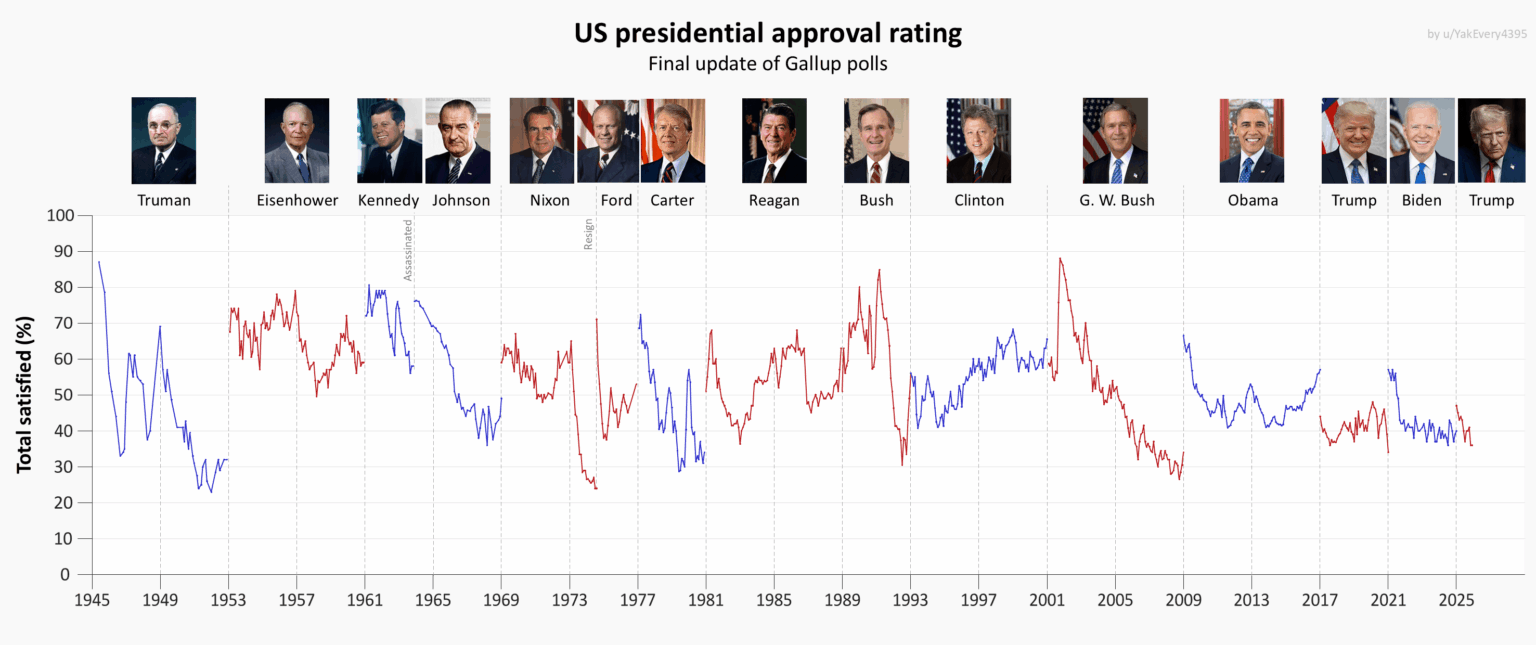 [OC] US presidential approval rating (final update of Gallup polls)