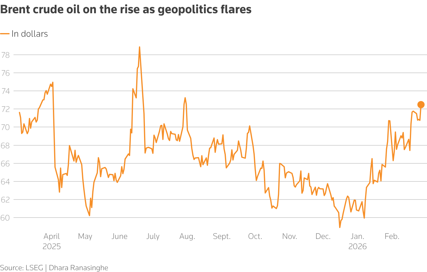 Brent crude oil on the rise as geopolitics flares