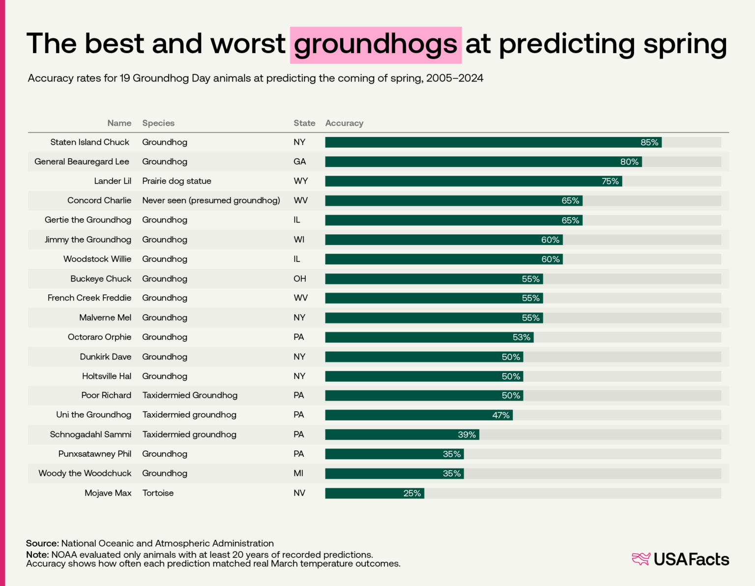 Are groundhogs good at predicting spring? [OC]