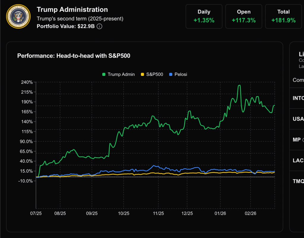 Trump Admin gained an estimated +182% on its stock buys since July 2025 [OC]