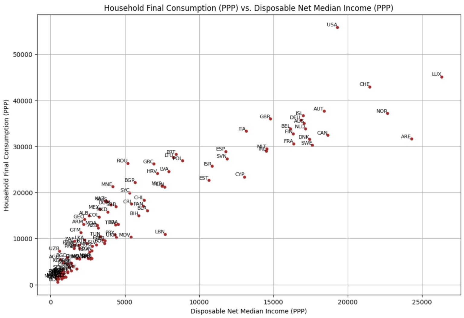 Household Final Consumption (PPP) vs Disposable Median Income (PPP)